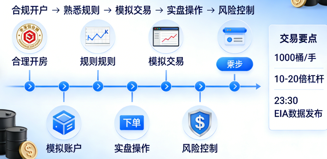 美原油怎么交易？从开户到实操的完整指南_http://m.92yuwan.com_原油期货_第1张