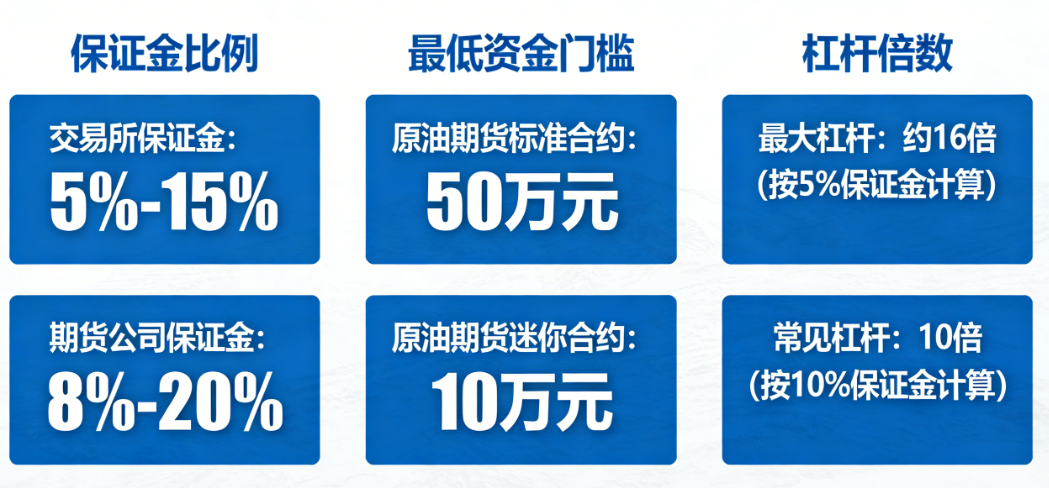 原油期货交易资金要求全解析：开户门槛、保证金及管理技巧_http://m.92yuwan.com_原油期货_第1张